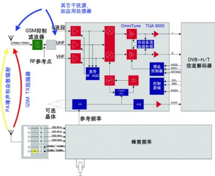 零中频接收技术示意图