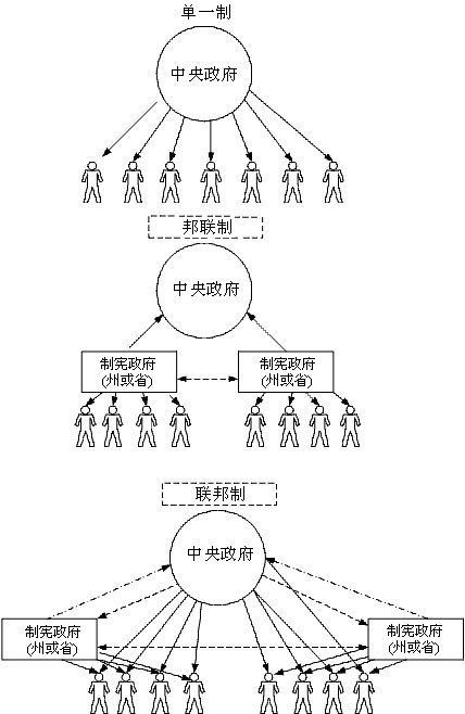 联邦制