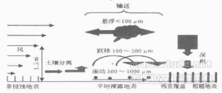 风蚀过程示意图