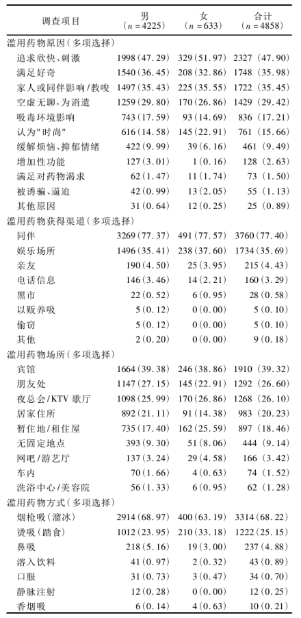 山东省4858例冰毒滥用者行为报告