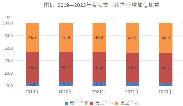 2019-2023年荥阳市三次产业增加值比重