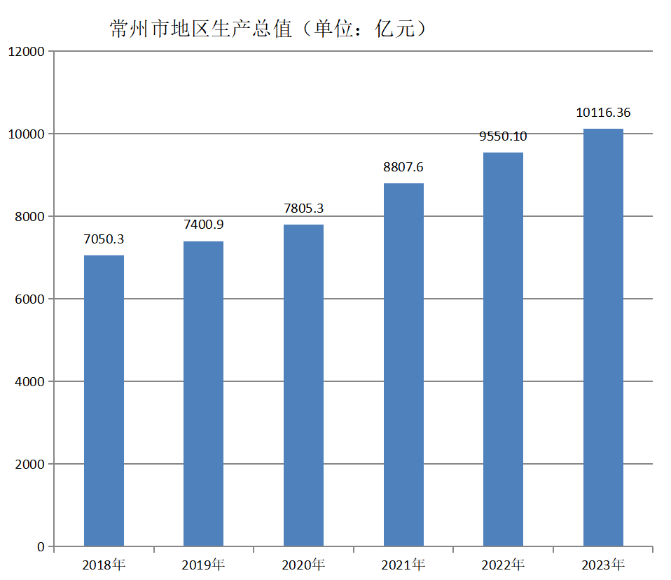 常州市地区生产总值（2018—2023年）变化