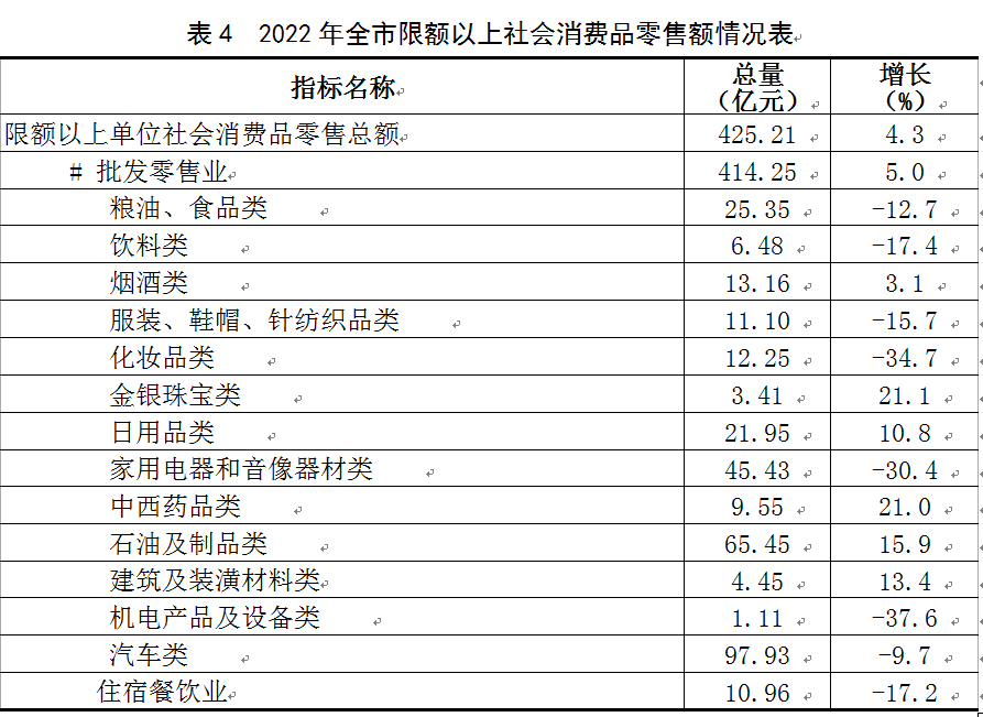 2022年宿迁市限额以上社会消费品零售额情况表