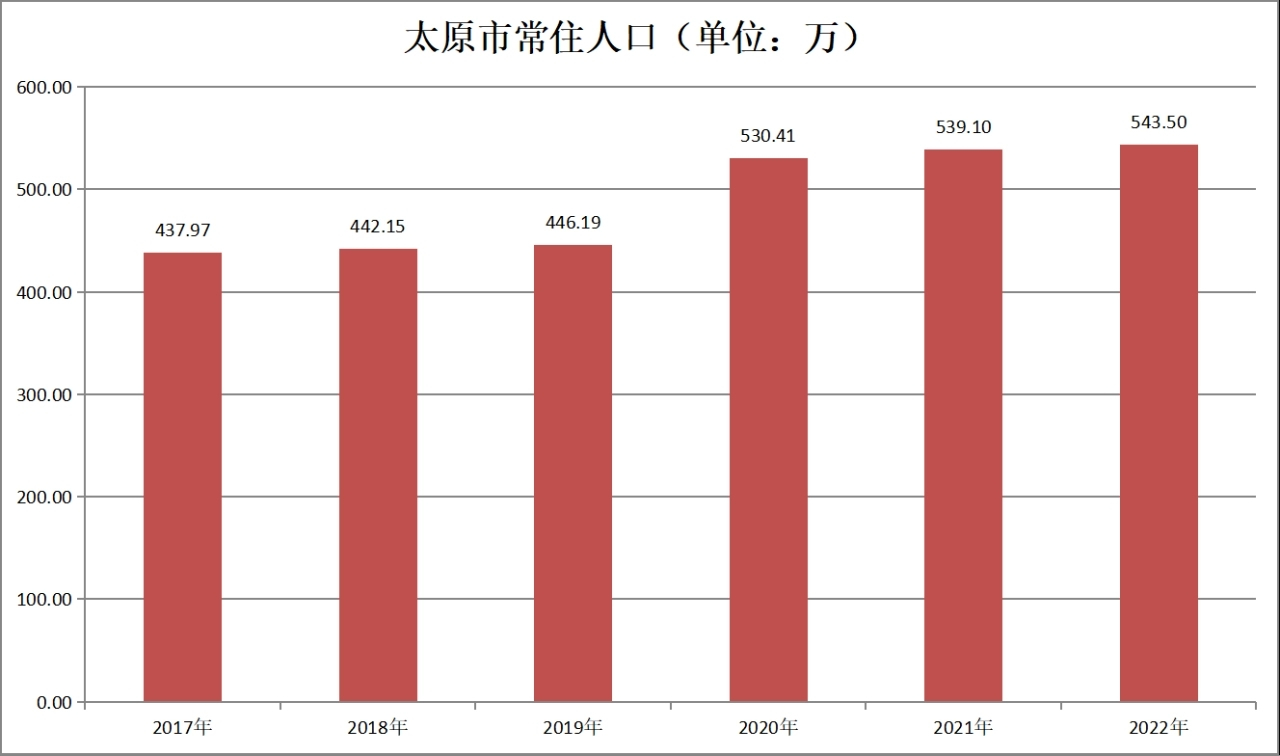 太原市常住人口（2017年~2022年）变化