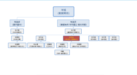 岑文本家族