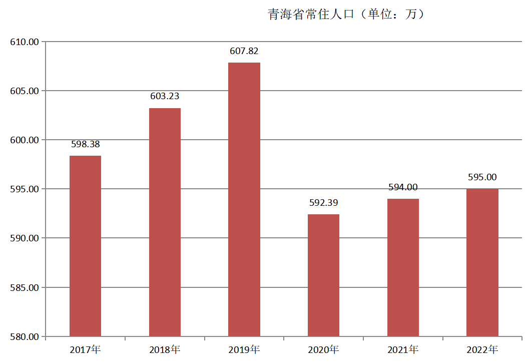 青海省常住人口（2017年~2022年）变化