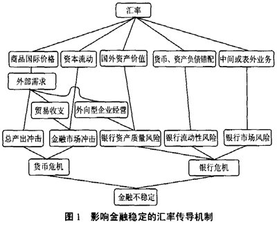 金融稳定的汇率传导机制