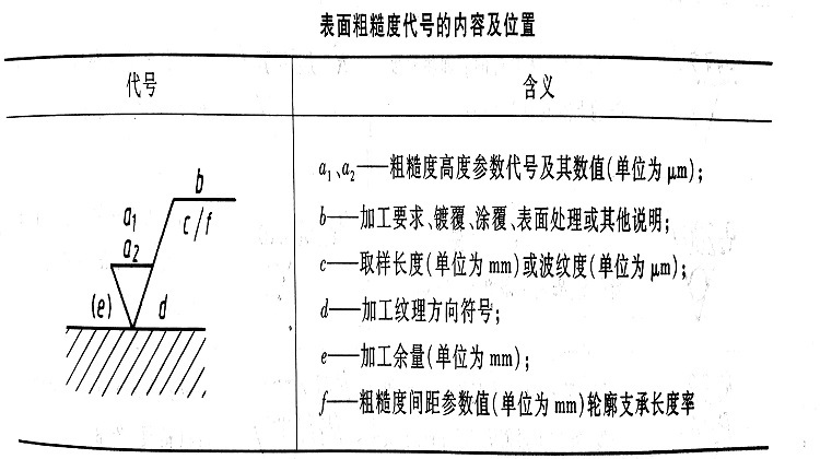 图4 表面粗糙度代号的内容及位置