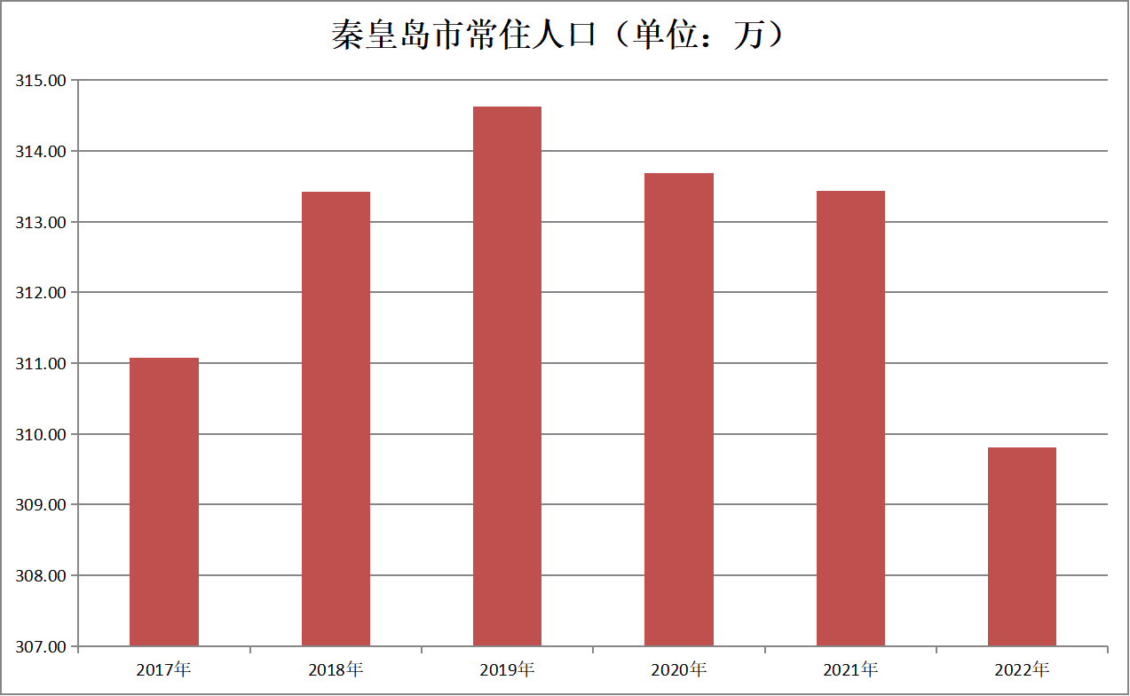 秦皇岛市常住人口（2017年-2022年）变化