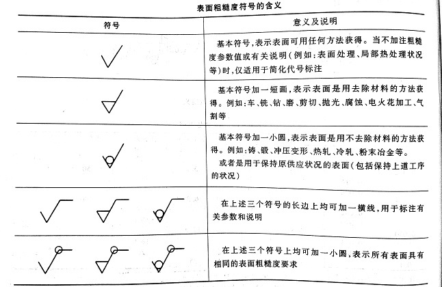 图1：表面粗糙度符号的含义