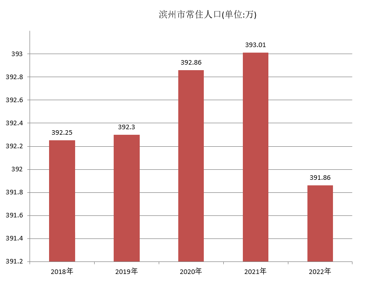 滨州市常住人口（2018年~2022年）变化