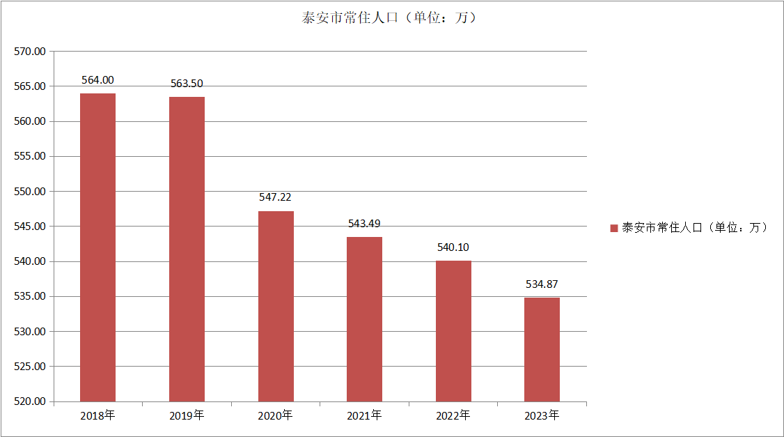 泰安市常住人口变化（2018—2023）