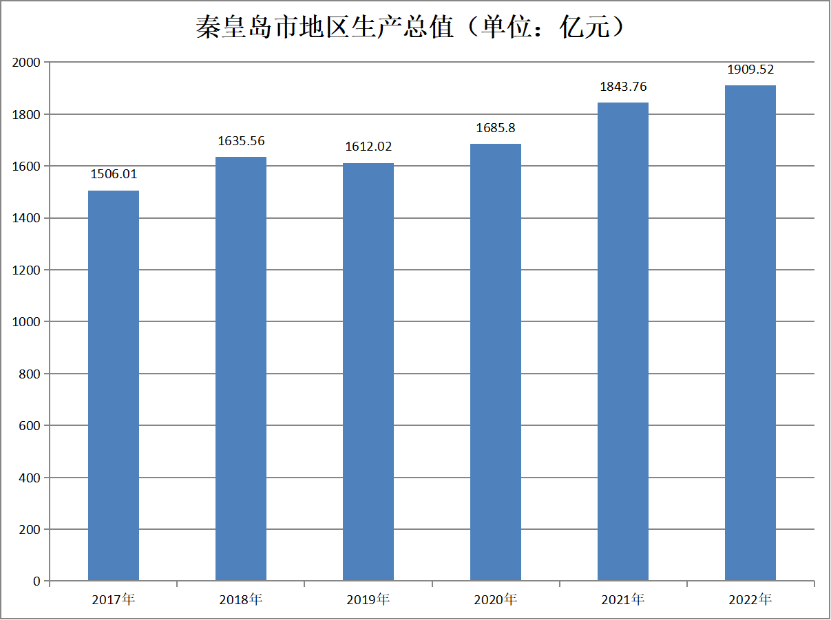 秦皇岛市地区生产总值（2017年-2022年）变化