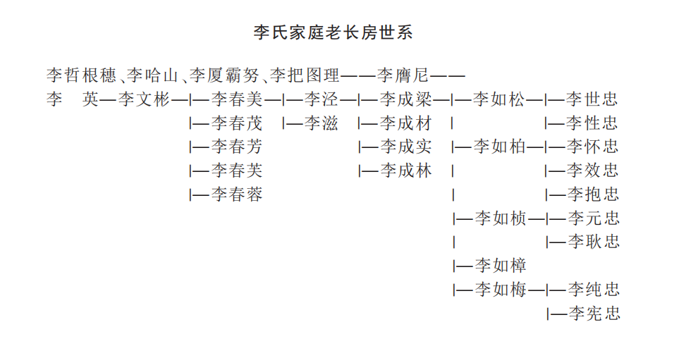 《李成梁家世源流考》中的李氏世系 