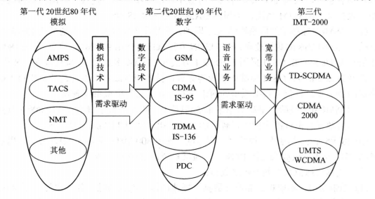 移动通信发展史