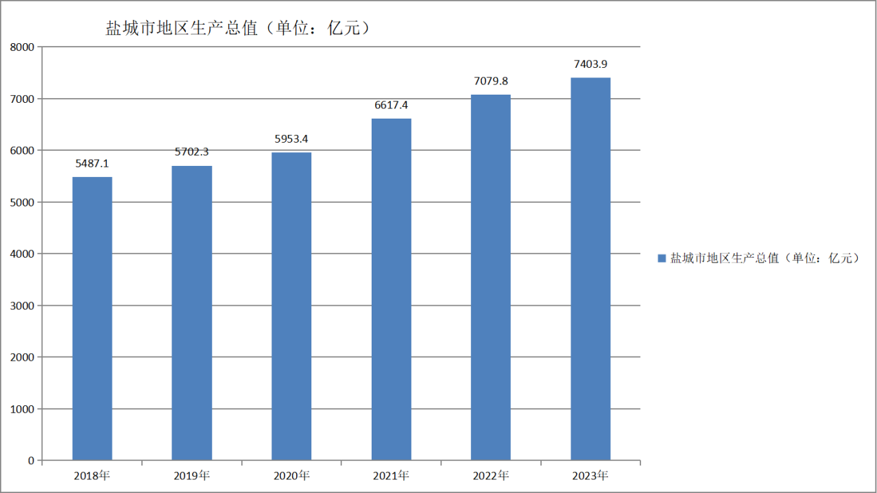 盐城市地区生产总值（2018—2023年）