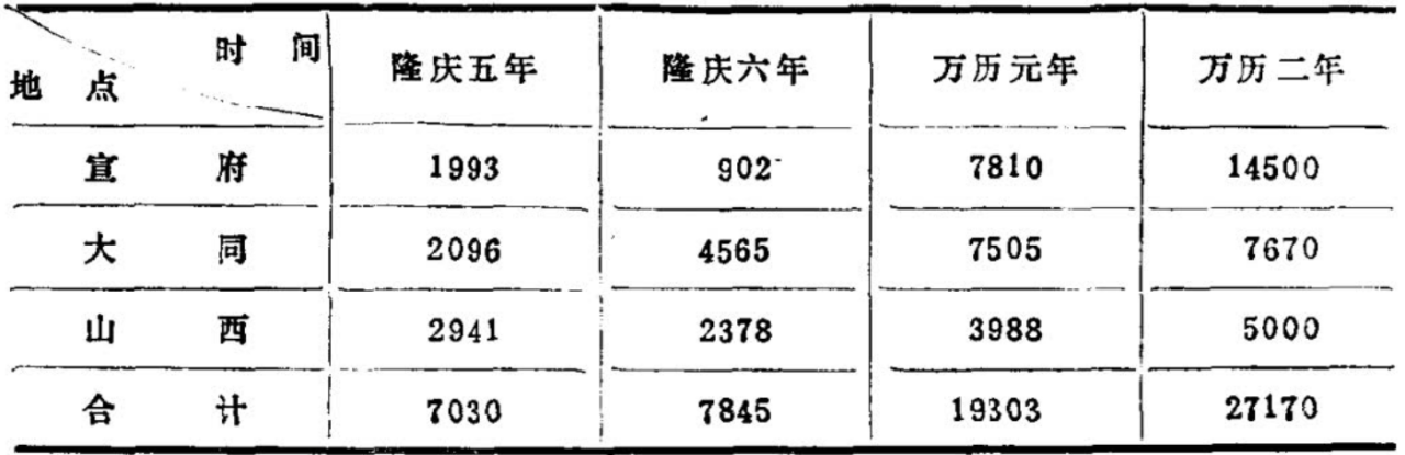 隆庆和议后俺答贡马数量 