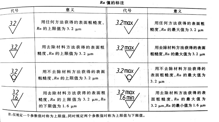 图5 Ra值的标注