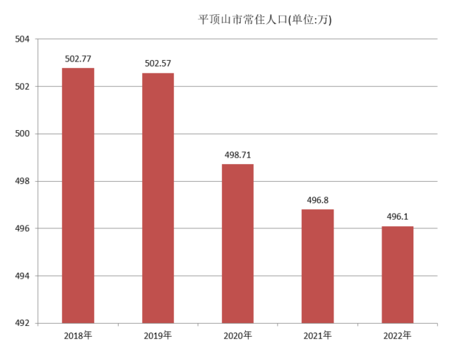 平顶山市常住人口（2018年~2022年）变化