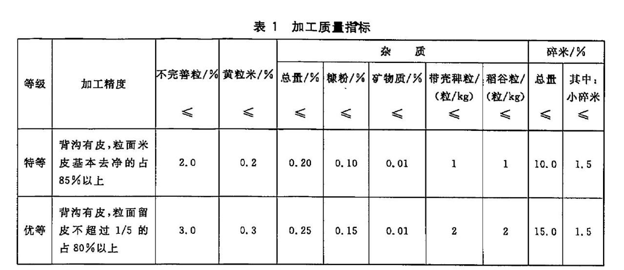 表1 加工质量指标