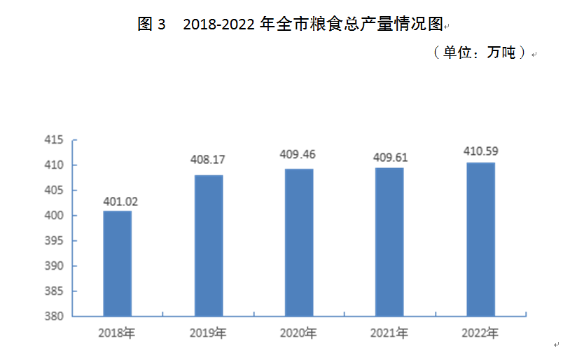 2018—2022年全市粮食总产量情况统计图