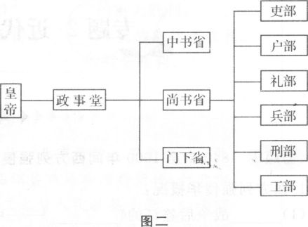 三省六部制