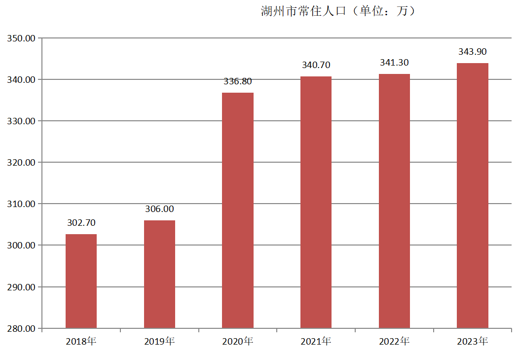 湖州市常住人口（2018年~2023年）变化