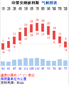 印第安纳波利斯气候图表