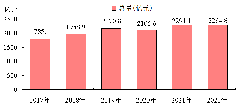 2017-2022年社会消费品零售总额