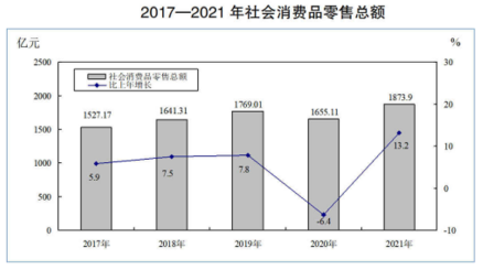 2017-2021年社会消费品零售总额