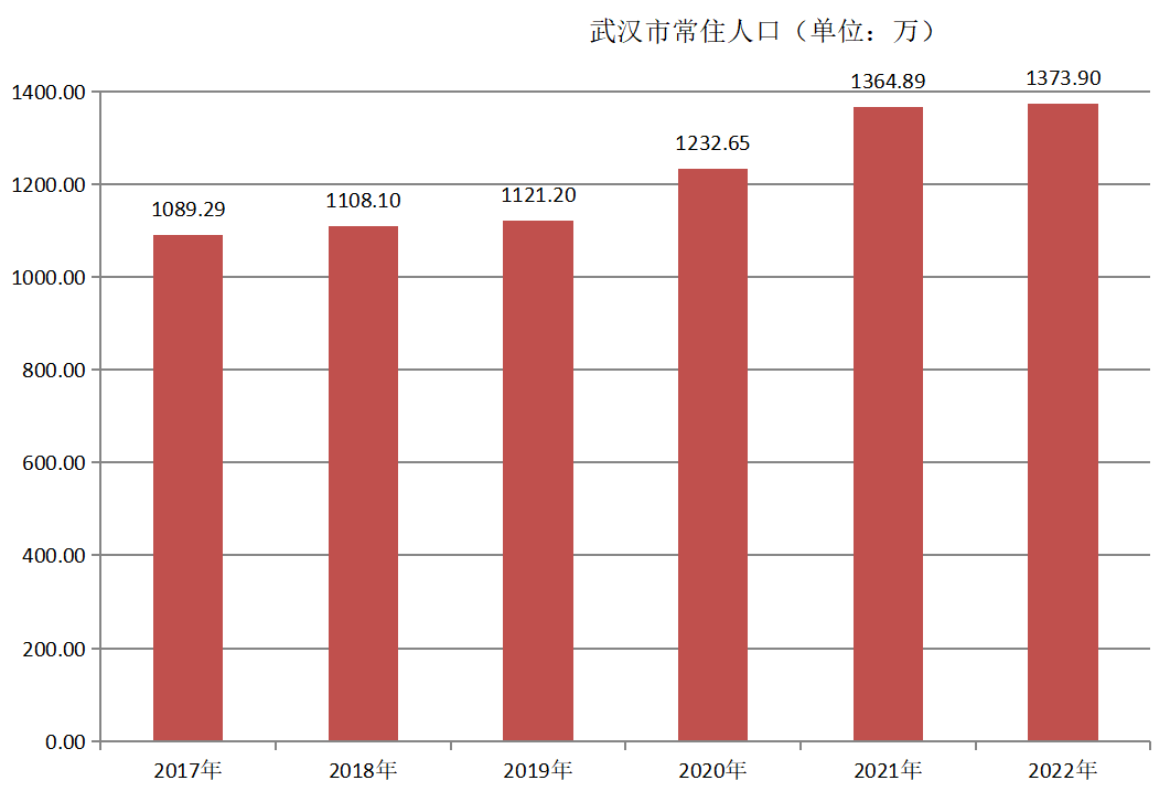 武汉市常住人口（2017年~2022年）变化