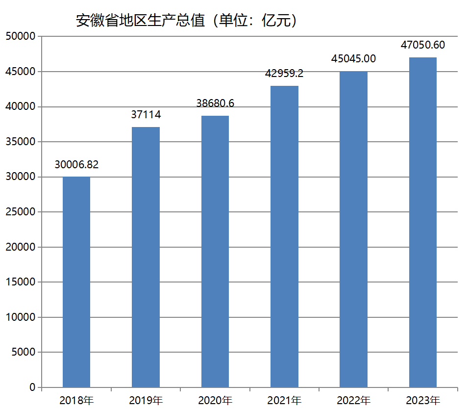 安徽省地区生产总值（2018年-2023年）变化