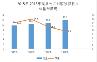 公共财政预算收入