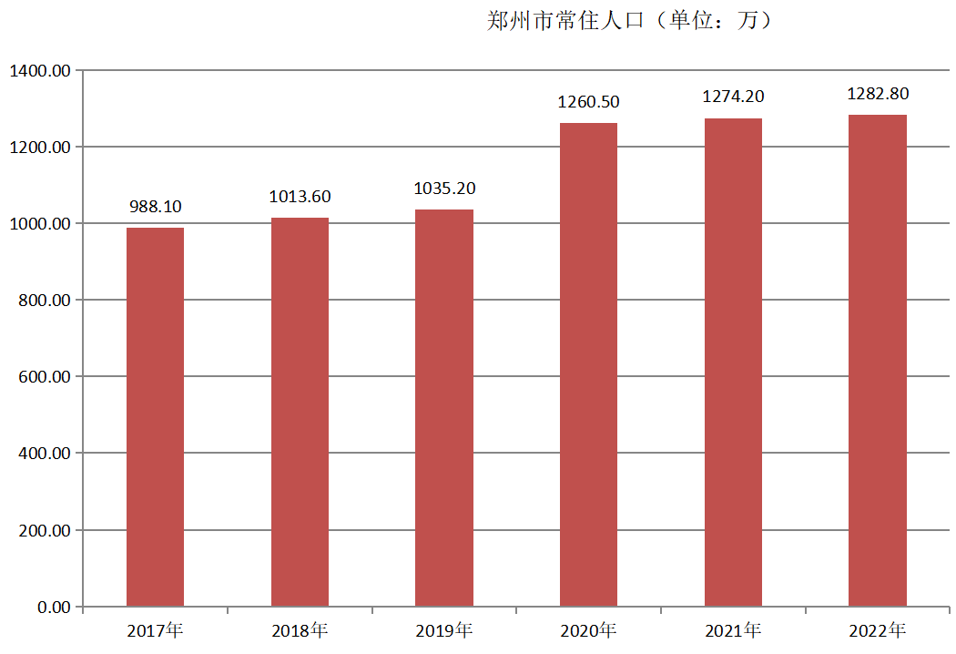 郑州市常住人口（2017年~2022年）变化