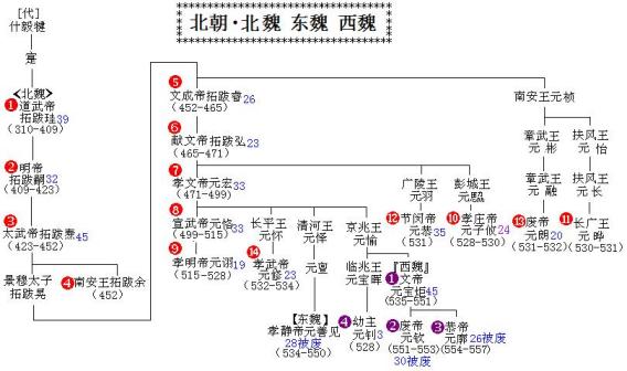 拓跋/元三魏世系