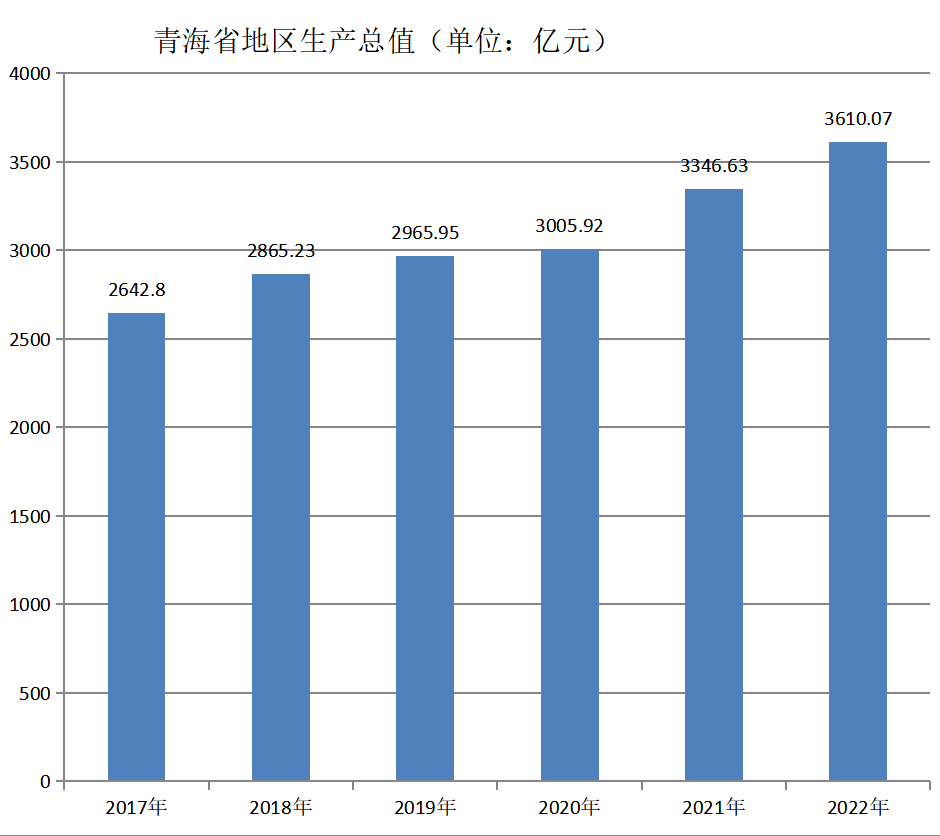 青海省地区生产总值（2017年~2022年）变化