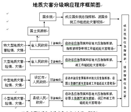 地质灾害应急工作