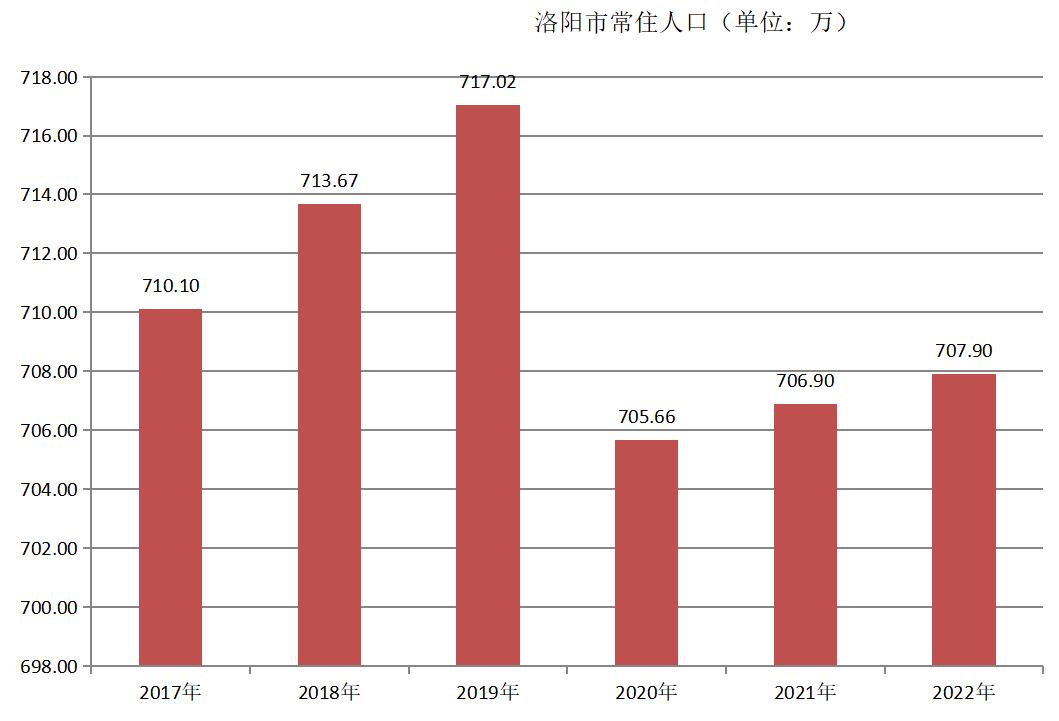 洛阳市常住人口（2017年~2022年）变化