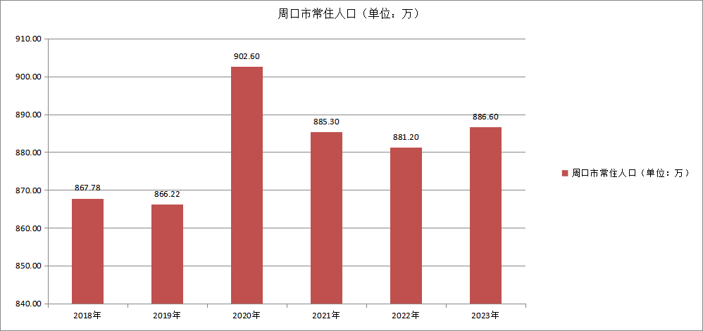 周口市常住人口变化（2018—2023）