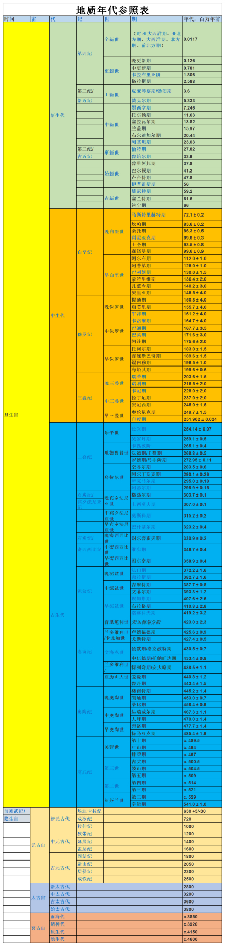 地质年代参照表