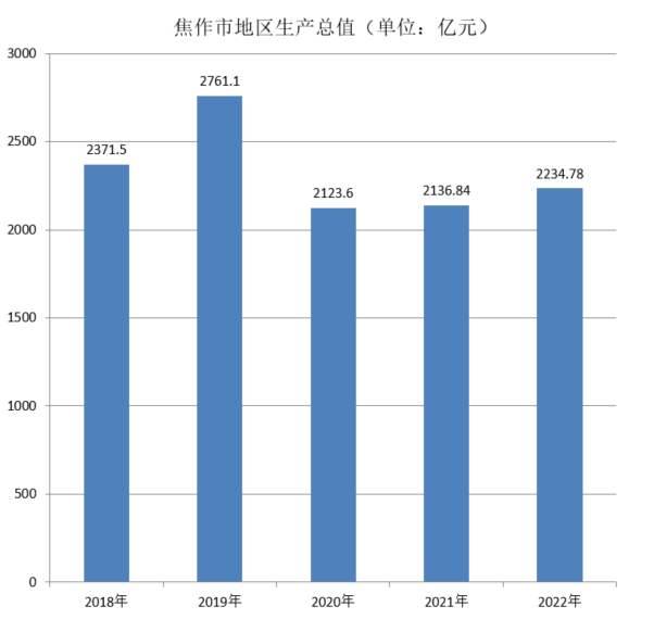 焦作市地区生产总值（2018年~2022年）变化