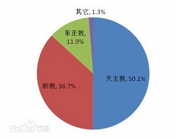 基督徒所占比例