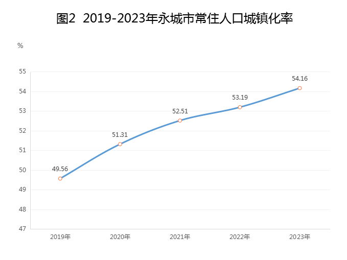 人口变化