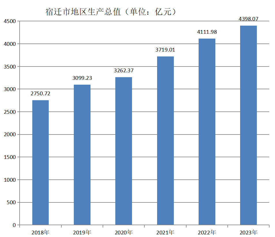 宿迁市地区生产总值（2018—2023年）变化