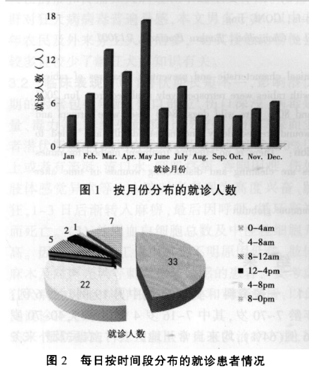 东莞88例冰毒中毒时间段分布