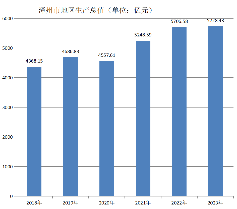 漳州市地区生产总值（2018年~2023年）变化