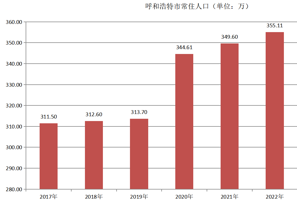 呼和浩特市常住人口（2017年~2022年）变化