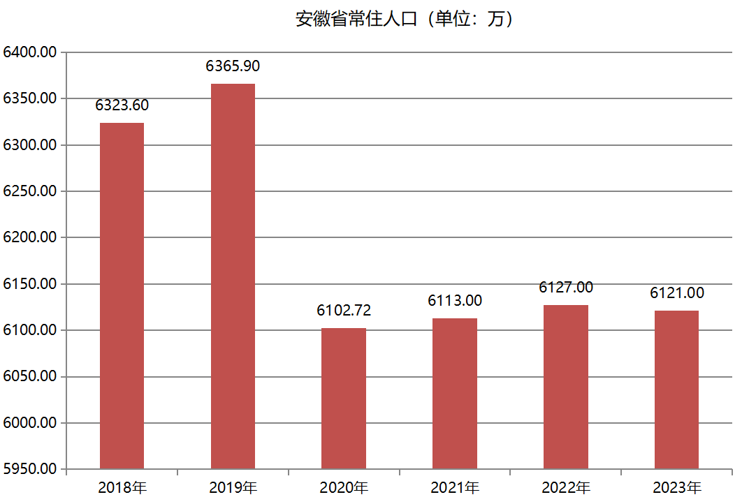 安徽省常住人口（2018年-2023年）变化