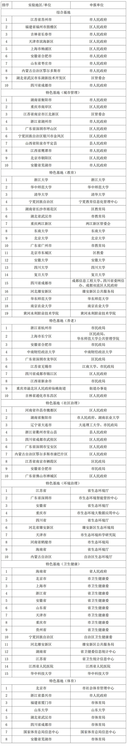 2021年9月2910家综合基地和82家特色基地名单 