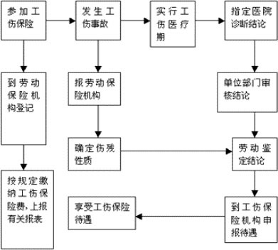 工伤保险申报与认定流程